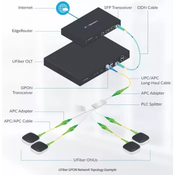 Ubiquiti UF-SPLITTER-4, 1:4 splitter, SC/APC, G.657A1, 0,9 mm, 1,5 m