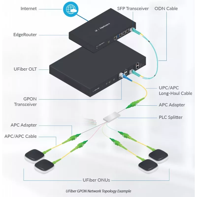 Ubiquiti UF-SPLITTER-4, 1:4 splitter, SC/APC, G.657A1, 0,9 mm, 1,5 m