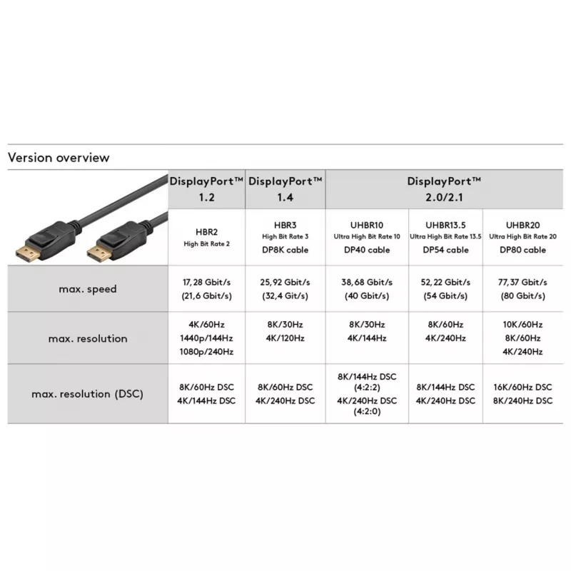 DisplayPort-kabel Goobay 74748 2 m zwart