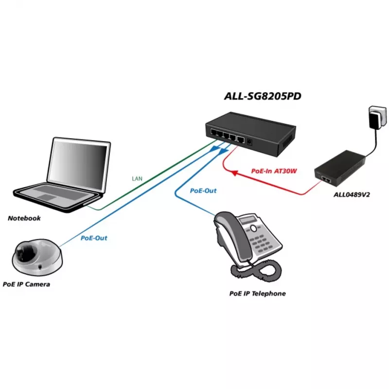 Unmanaged switch ALLNET ALL-SG8205PD