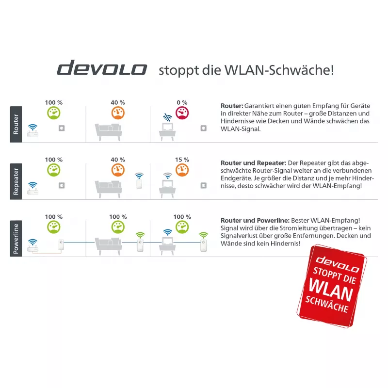Magic 2 WiFi next multiroomkit, powerline 3 adapter