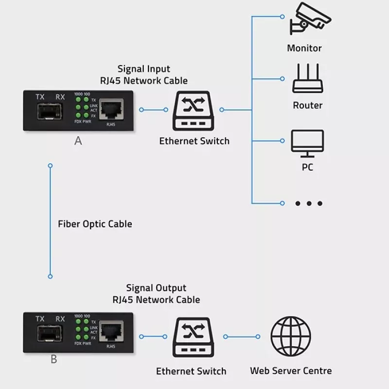 Mediaconverter SWITCH Ethernet 1x RJ45 1x SFP