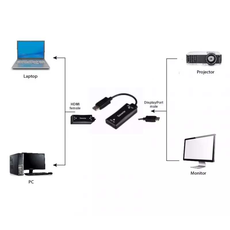 Videokabeladapter GEMBIRD A-HDMIF30-DPM-01 HDMI type A naar DisplayPort 0,15 m zwart