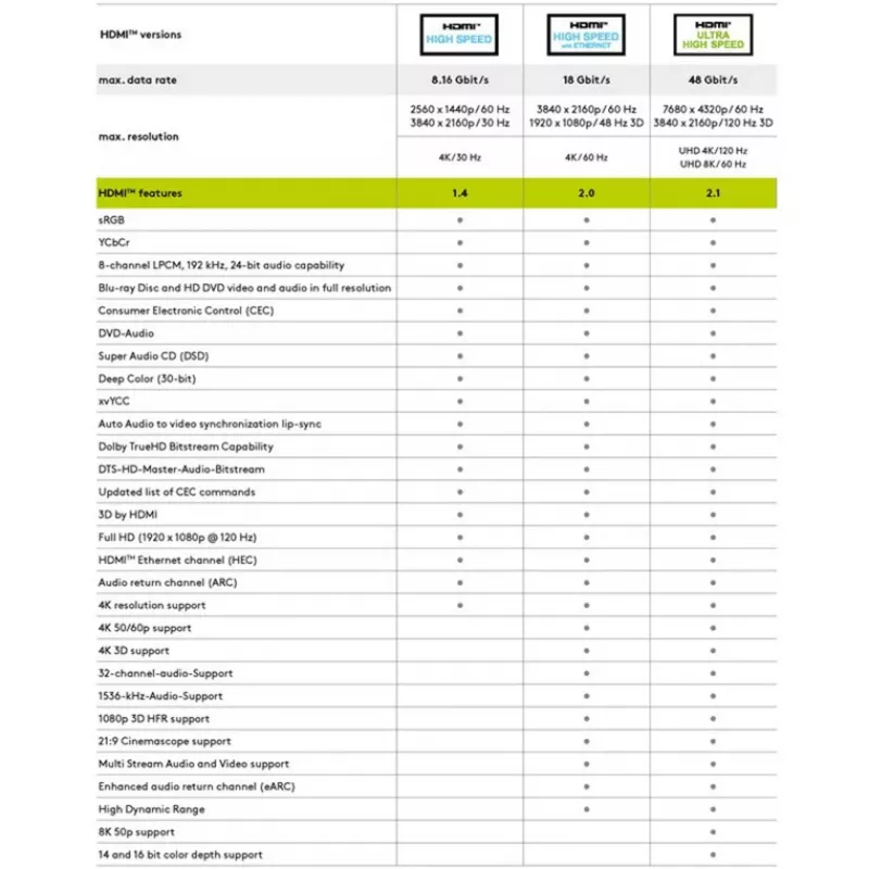 Goobay high-speed HDMI-verlengkabel met ethernet, HDMI 2.1, 8K @ 60 Hz, 5 m, HDMI-stekker > HDMI-bus