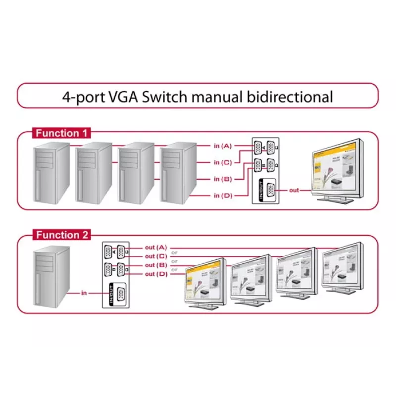 DeLock switch VGA 4 poorts handmatig bidirectioneel - beeldschermschakelaar - 4 x VGA - desktop (87635)
