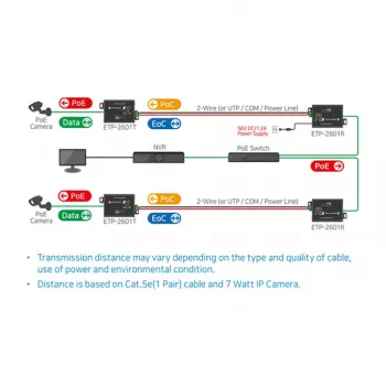 Netwerk-transmitter & -ontvanger Mobotix MX-A-ETP1A-2601-SET 600 m 95 Mbit/s