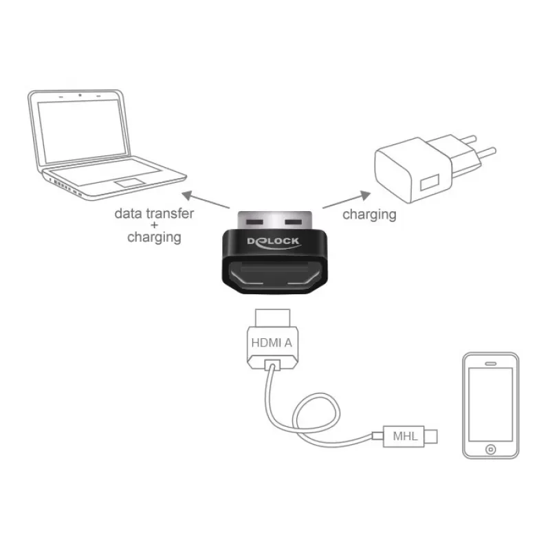 Delock MHL-adapter HDMI-A bus > USB Type-A stekker zwart
