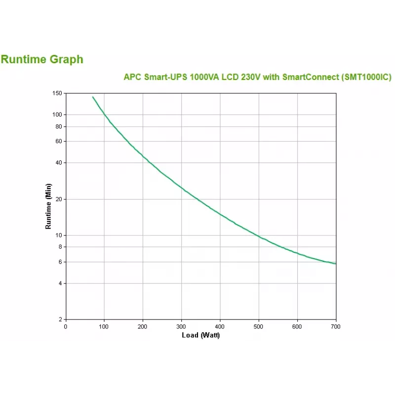 APC Smart-UPS SMT1000IC – 8x C13, USB, SmartConnect, 1000VA, line-interactive, 1 kVA, 700 W, sinus, 151 V, 302 V