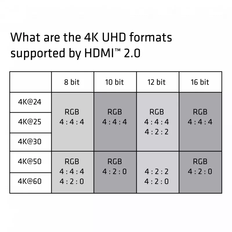 CLUB3D HDMI 2.0-kabel 3 meter UHD 4K/60Hz 18Gbps gecertificeerd Premium High Speed