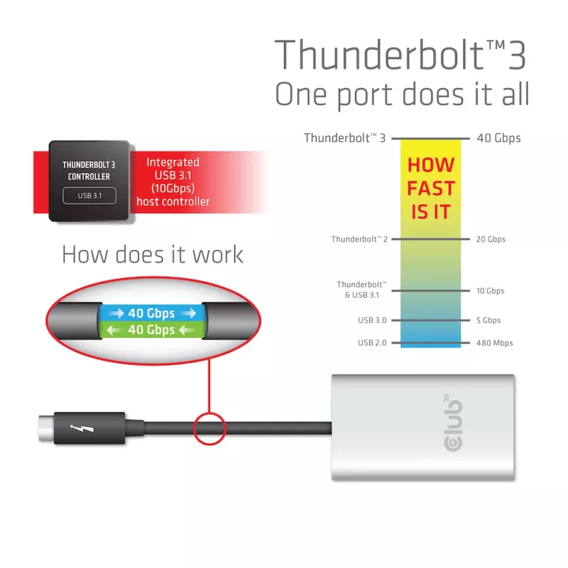 Adapter CLUB3D Thunderbolt 3 naar dual HDMI 2.0