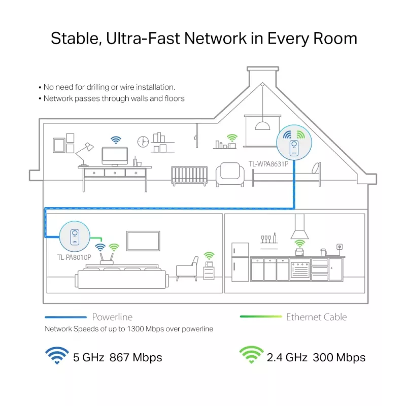 TP-Link TL-WPA8631P KIT PowerLine-netwerkadapter 300 Mbit/s Ethernet LAN Wi-Fi wit 2 stuks