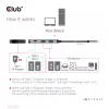 CLUB3D USB Gen2 Type-C PD-laadhub naar 2x Type-C 10G-poorten en 2x USB Type-A 10G-poorten