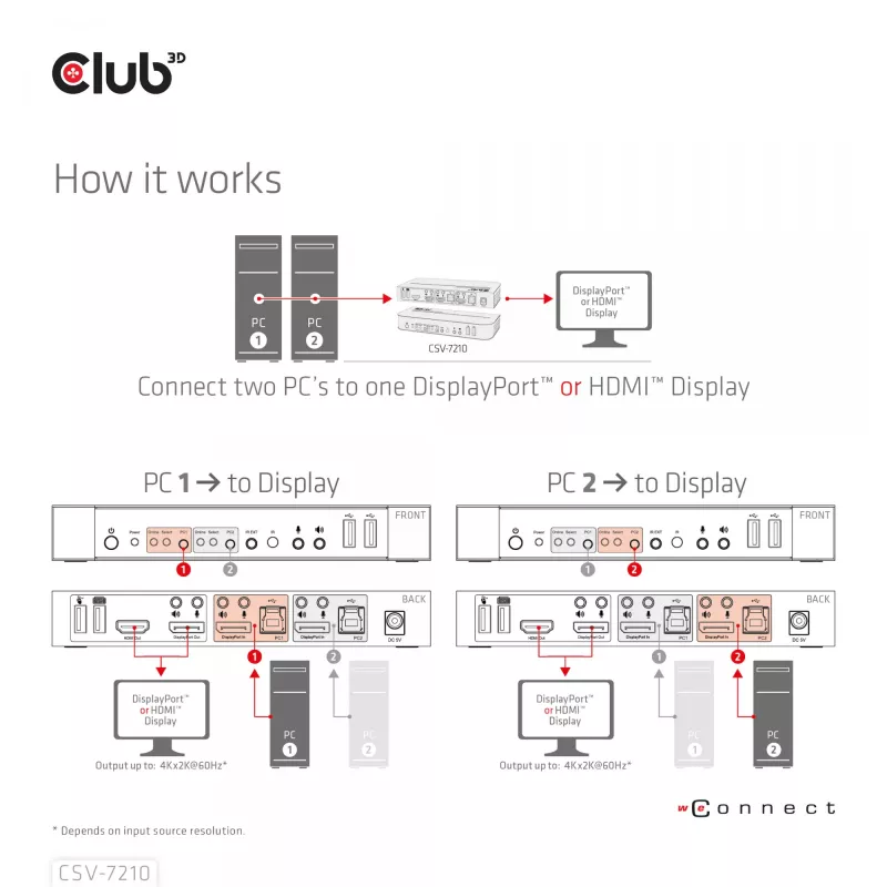 CLUB3D DisplayPort/HDMI KVM-switch voor dual DisplayPort 4K 60Hz