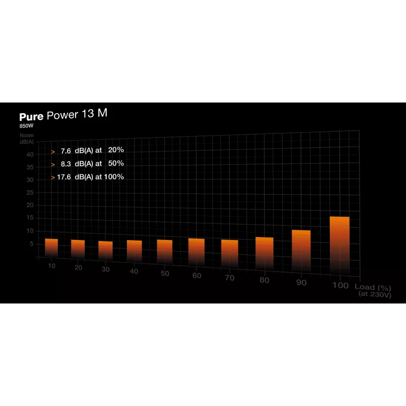 be quiet Pure Power 13 M | 850W voeding 20+4 pin ATX ATX zwart