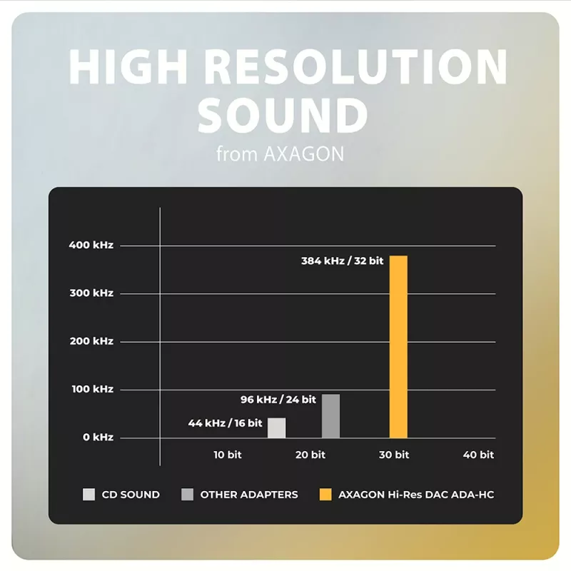 Axagon ADA-HC USB-C naar 3,5 mm jack – Hi-Res DAC audio-adapter, 384 kHz/32 Bit, stereo