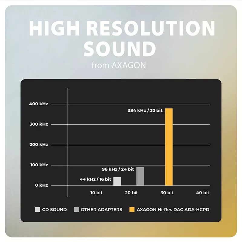 Axagon ADA-HCPD USB-C naar 3,5-mm-jack – Hi-Res-DAC-audioadapter, 384 kHz/32 bit, PD 60 W 3 A