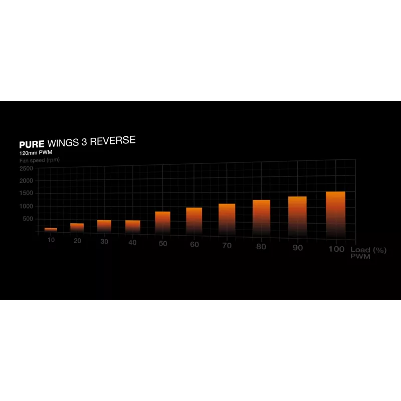 be quiet! Pure Wings 3 120mm | PWM Reverse triple-pack computerbehuizingsventilator 12 cm zwart 3 stuks