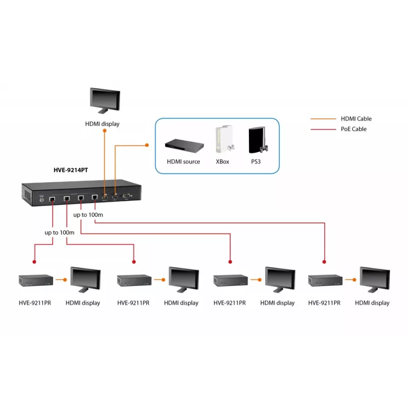 LevelOne HDMI over Cat.5 ontvanger, HDBaseT, 100 m, 802.3af PoE
