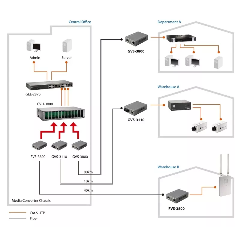 LevelOne RJ45 naar SC beheerbare Fast Ethernet mediaconverter, singlemode vezel, 20 km