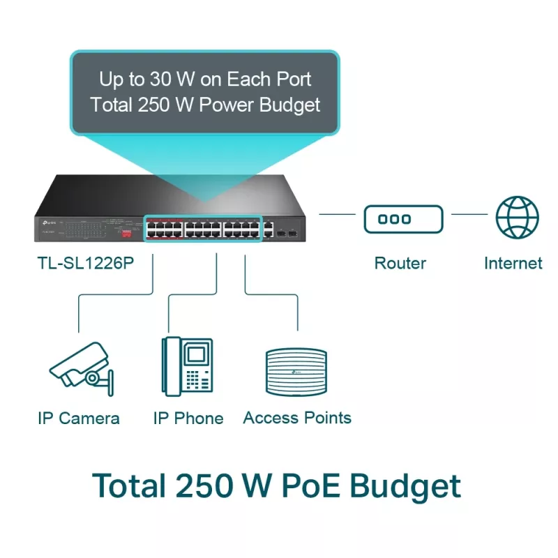 TP-Link 24-poorts 10/100Mbps + 2-poorts Gigabit unmanaged PoE+-switch