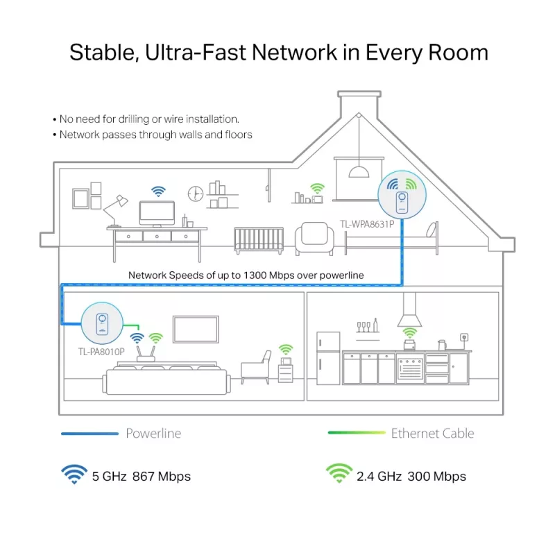 TP-Link TL-WPA1300P KIT 1300 Mbit/s Ethernet LAN WLAN wit 2 stuks