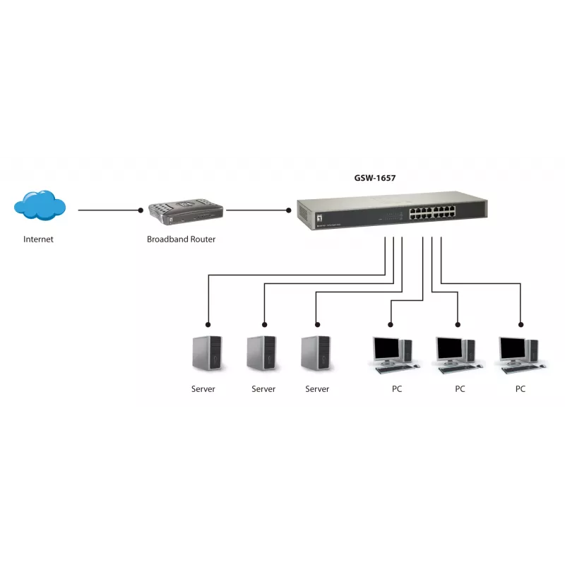 LevelOne 16-poorts Gigabit switch, unmanaged, Gigabit Ethernet (10/100/1000), full-duplex, rackmontage