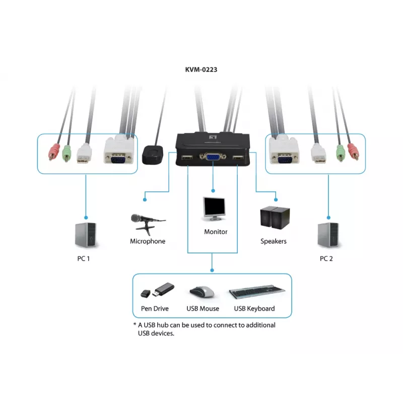 LevelOne 2-poorts USB VGA kabel KVM-switch, audio-ondersteuning, 2048 x 1536 pixels, zwart