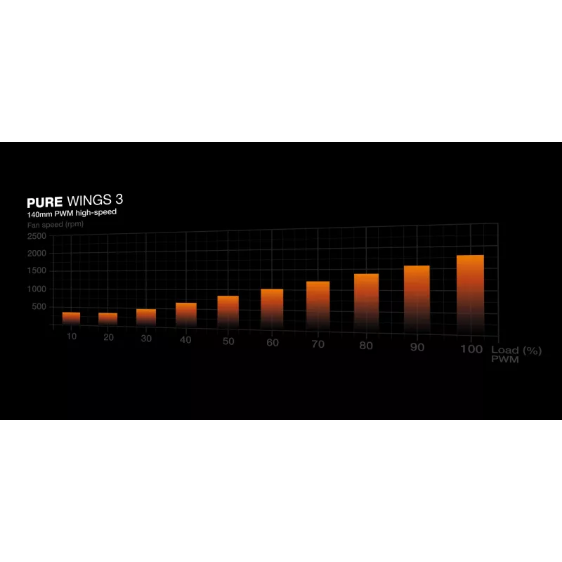 be quiet! Pure Wings 3 140mm | PWM high-speed triple pack computercaseventilator 14 cm zwart 3 stuks