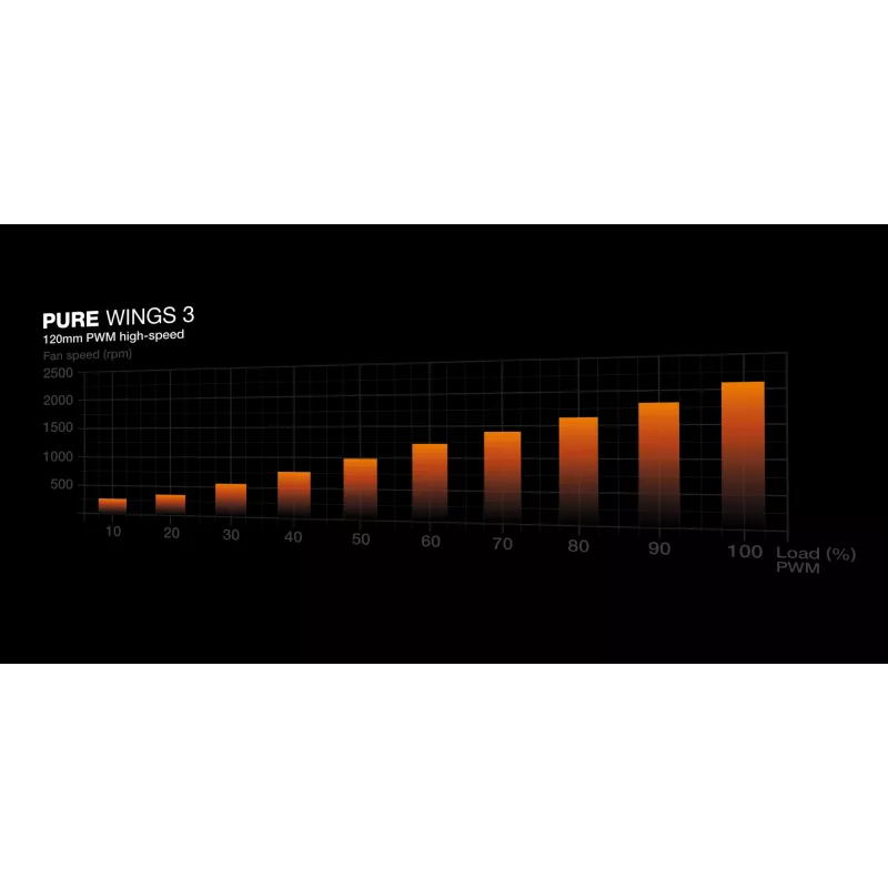 be quiet Pure Wings 3 120mm | PWM high-speed triple pack computercaseventilator 12 cm zwart 3 st.