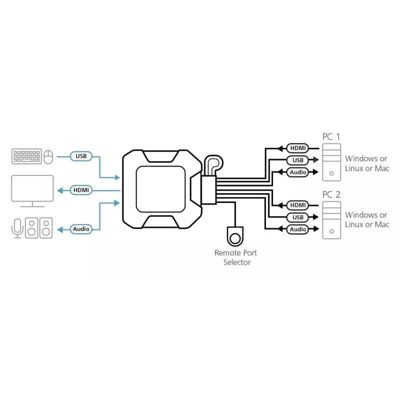 ATEN 2-poorts USB 4K HDMI KVM-switch met afstandsbediening voor poortselectie