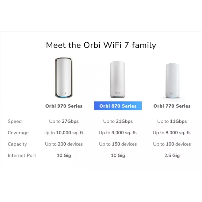 NETGEAR Orbi 870 tri-band (2,4 GHz / 5 GHz / 6 GHz) Wi-Fi 7 (802.11be) wit 4 intern