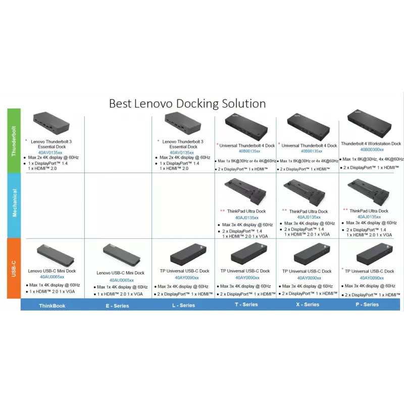 Dockingstation Lenovo ThinkPad Universal USB-C Dock met 1×HDMI en 2×DisplayPort