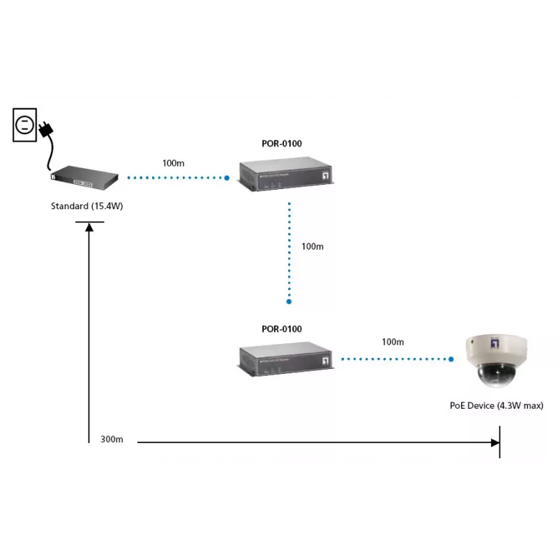 LevelOne POR-0100 PoE-repeater, cascadeerbaar, 2x Fast Ethernet, 10Base-T/100Base-TX, grijs