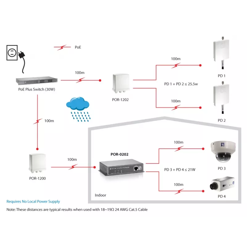 Netwerk-repeater LevelOne PoE-repeater cascadeerbaar 2 PoE-uitgangen