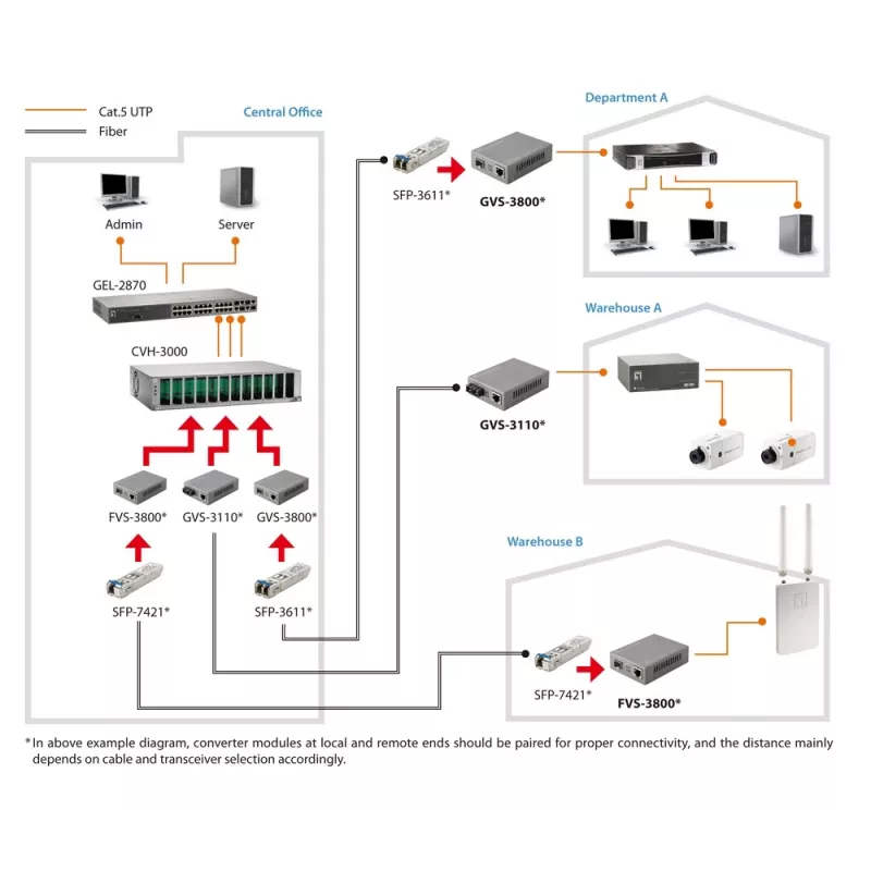 LevelOne RJ45 naar SFP managed Fast Ethernet mediaconverter
