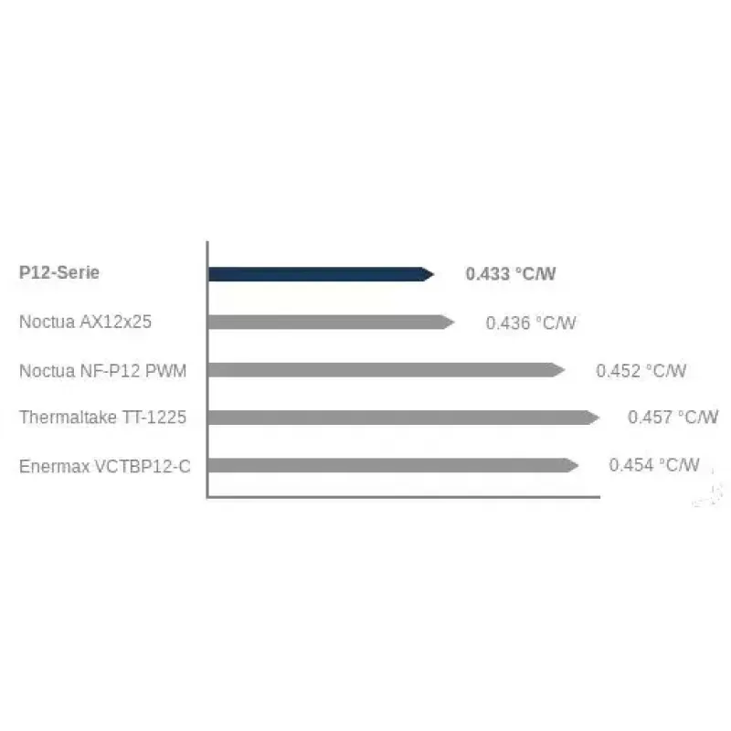 ARCTIC P12 Silent – drukgeoptimaliseerde, extra stille 120mm-ventilator
