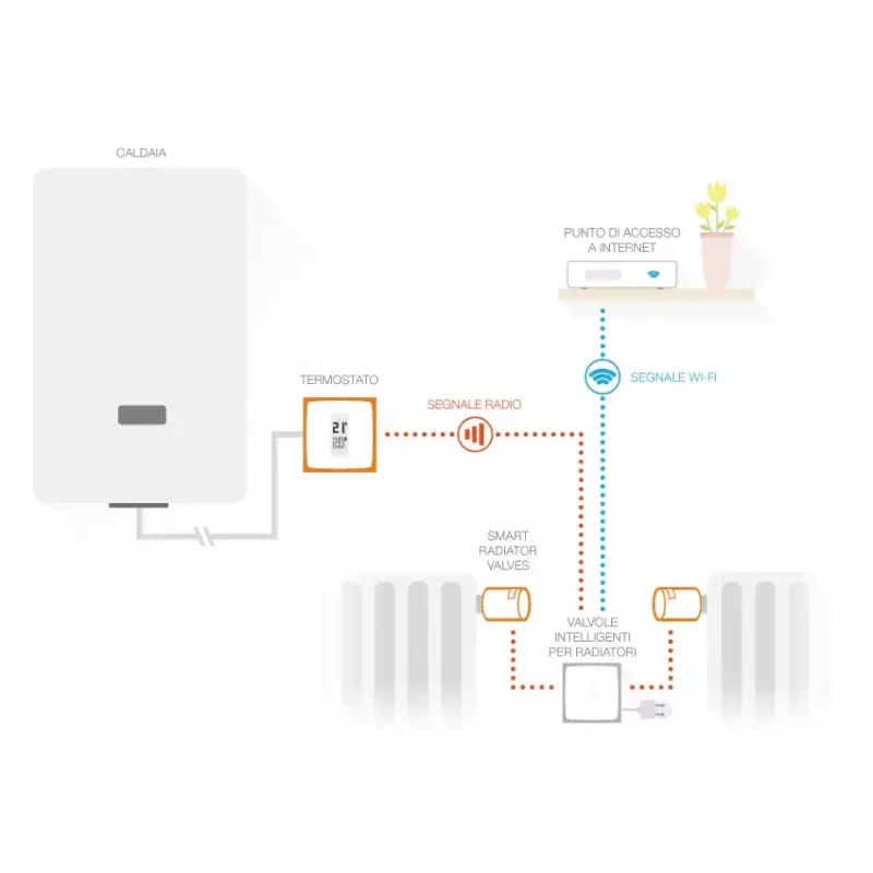 Netatmo Pack: Smart Thermostat + 3 extra slimme radiatorknoppen