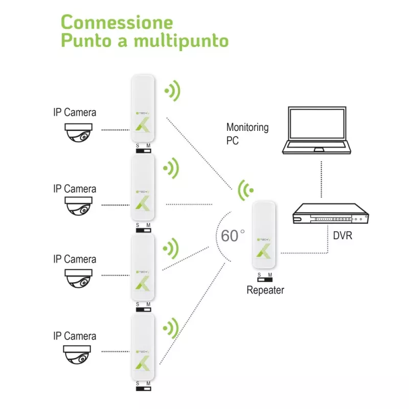Techly I-WL-CPE880 (108439) outdoor CPE / toegangspunt / repeater, wifi 802.11n, 5,8 GHz, 15 dBi, 300 Mbps, Point-to-Point / Point-to-Multipoint-brug