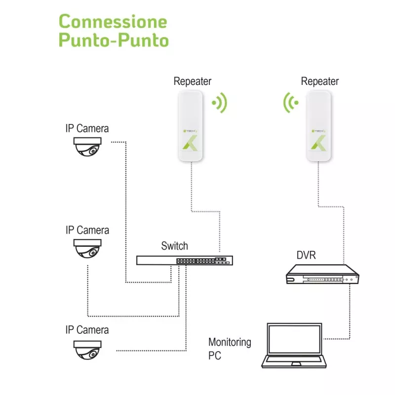 Techly I-WL-CPE880 (108439) outdoor CPE / toegangspunt / repeater, wifi 802.11n, 5,8 GHz, 15 dBi, 300 Mbps, Point-to-Point / Point-to-Multipoint-brug