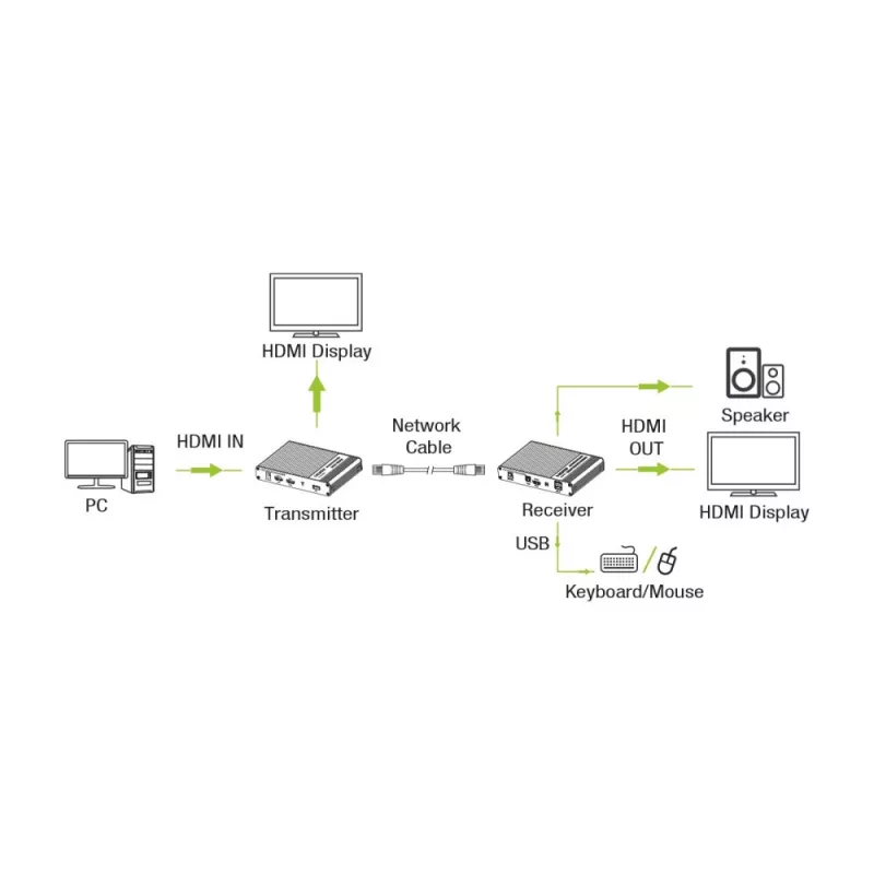 Techly IDATA HDMI-KVM67 KVM-extender zender & ontvanger