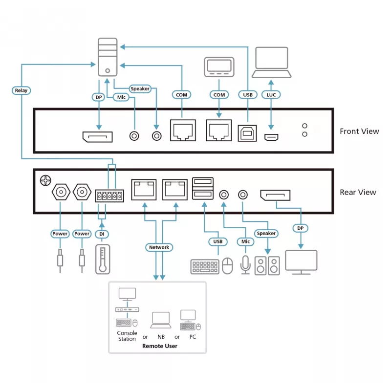 ATEN 1-local/remote share access single port 4K DisplayPort KVM over IP-switch