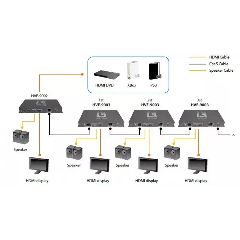 AV-zender LevelOne HDSpider™ HDMI over Cat.5 cascadeerbare zender