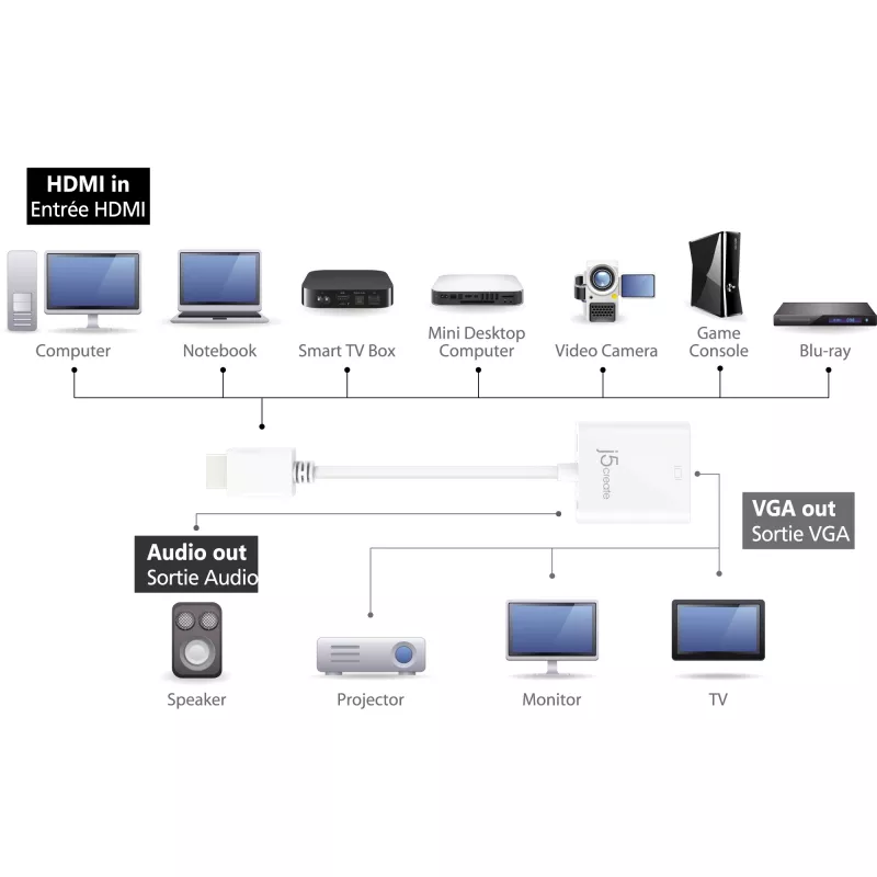 j5create JDA213 HDMI naar VGA Adapter Wit 0,1m 1920x1080P