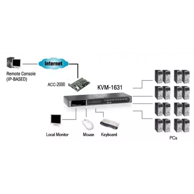 LevelOne 16-poorts PS/2-USB VGA KVM-switch