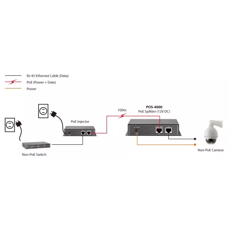 LevelOne Fast Ethernet high-power-PoE-splitter, 12V DC-uitgang