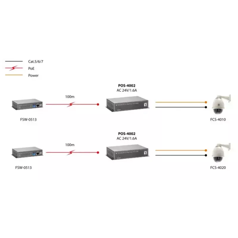 LevelOne Fast Ethernet high power PoE-splitter, 24V AC-uitgang