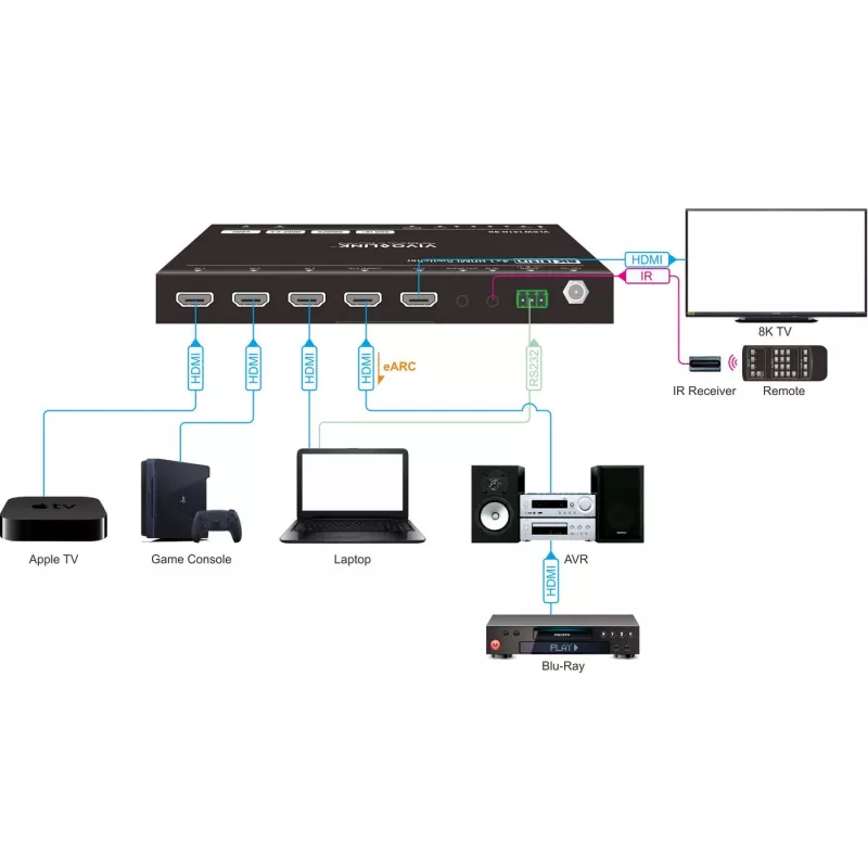 HDMI-switcher VivoLink VLSW141H-8K 4x1 — 8K@60Hz ingangsselector voor vier HDMI-bronnen