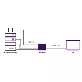 Marmitek Connect 350 UHD 2.0 – HDMI-switch 4K 60 Hz – 5 ingangen / 1 uitgang