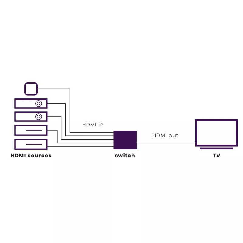 Marmitek Connect 350 UHD 2.0 HDMI-switch, HDMI 2.0b, 4K 2160p, 18 Gbit/s, zwart