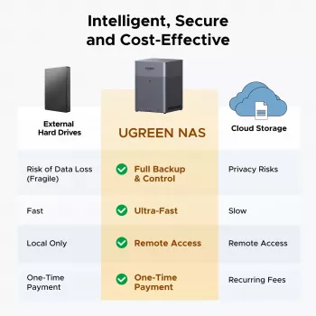 UGREEN NAS DH4300 Plus 4-bay 120TB met 2.5GbE en USB-C